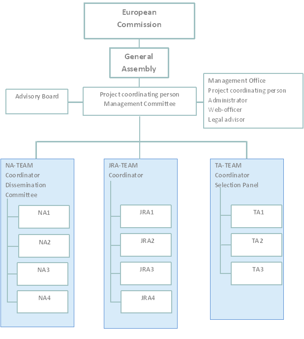 Microkelvin Structure includes the European Commission, General Assembly, Management Committee, Advisory Board and the Management Office